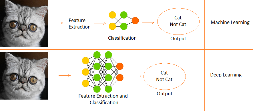 Deep learning vs Machine Learning