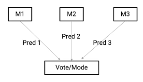 Voting Ensembles