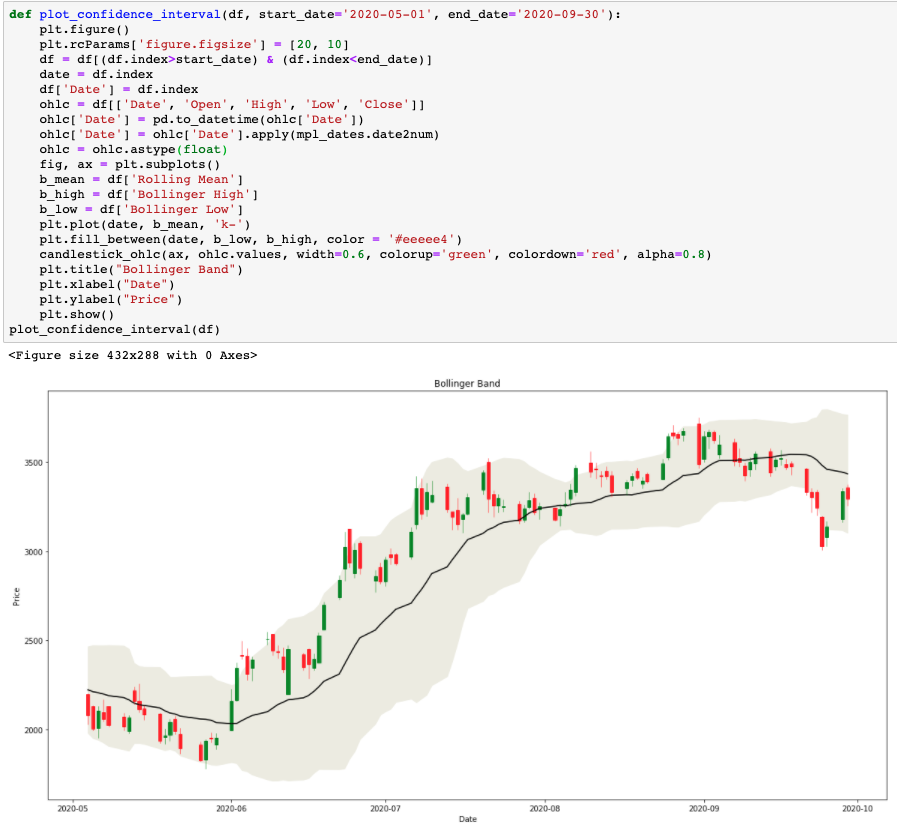 Bollinger band plot