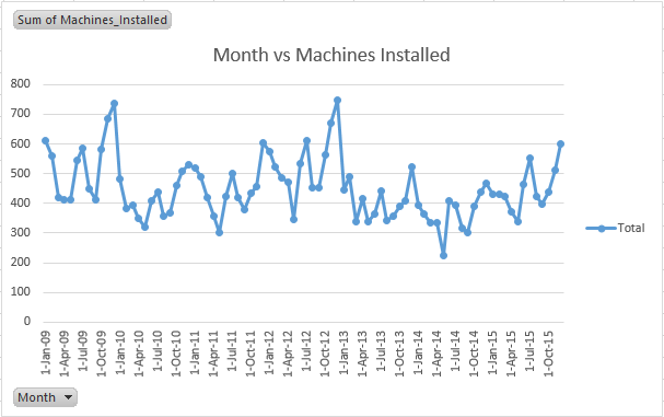 trendline using pivot table in excel