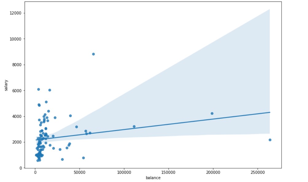 Predicting the salary of a Bank Customer  salary vs balance