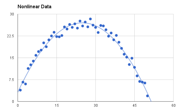 nonlinear data