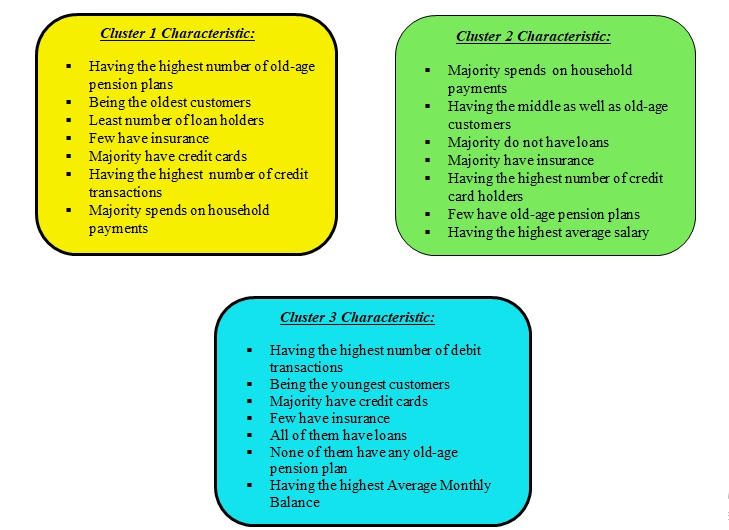  Customer Profiling and Segmentation chapters