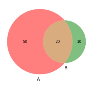 venn diagram | data visualization