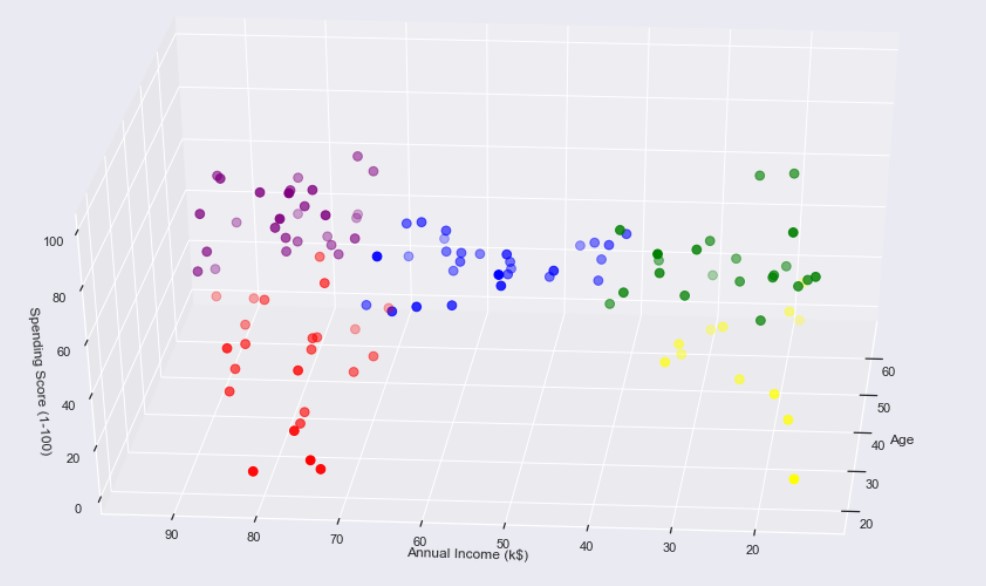 scatterr plot output k=5