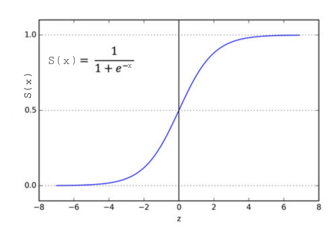 Sigmoid Function | Logistic Regression