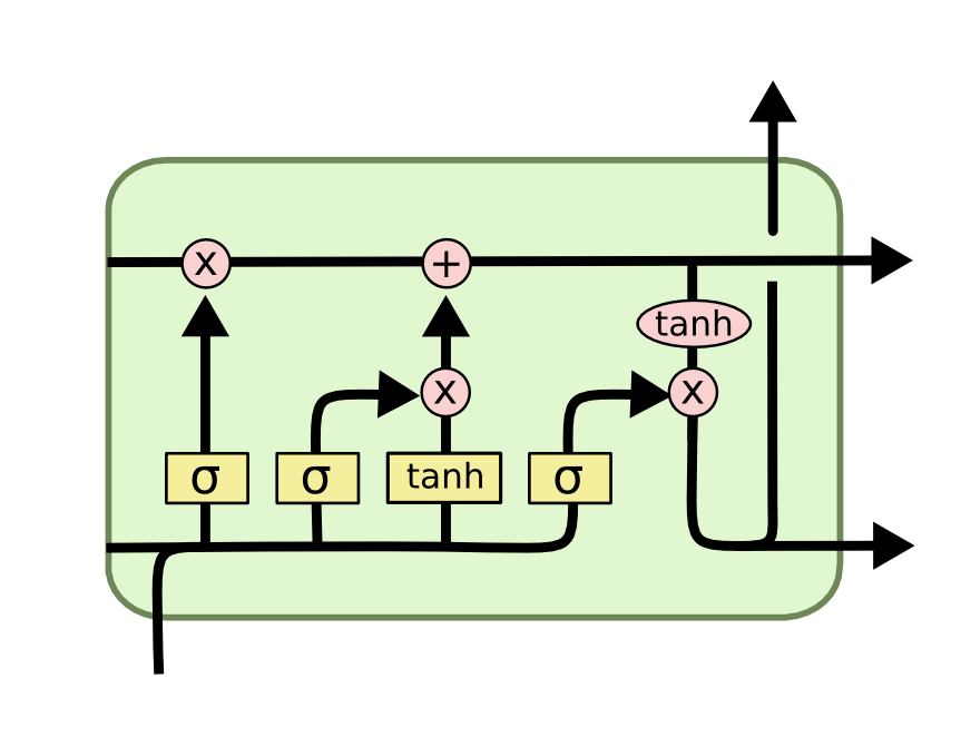 Deep Learning Algorithms