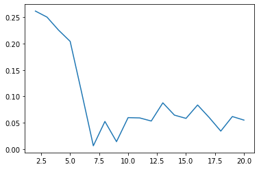 line plot | Latent Semantic Analysis