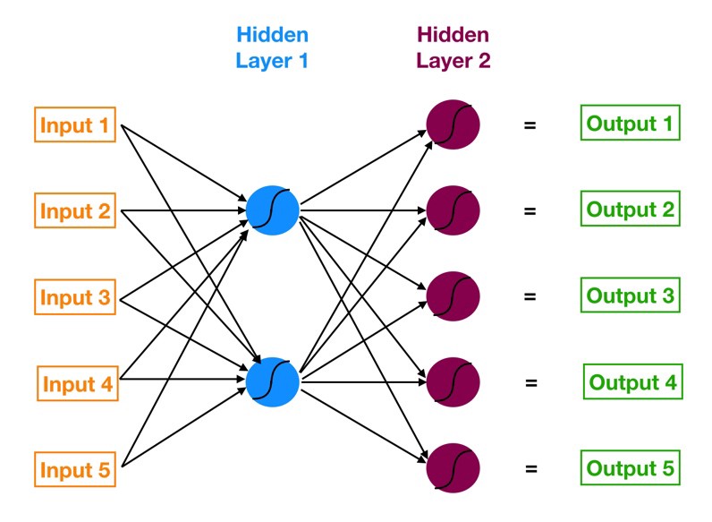 multi layer perceptron