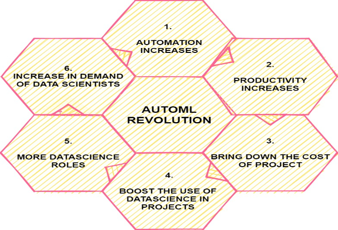 Benefits of AutoML | machine learning