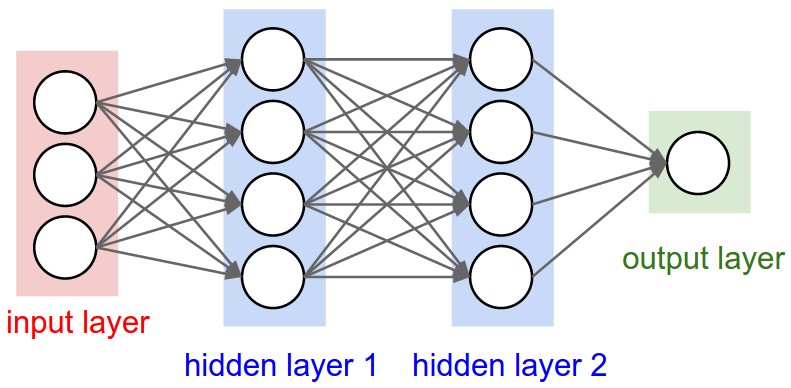 neural network layer