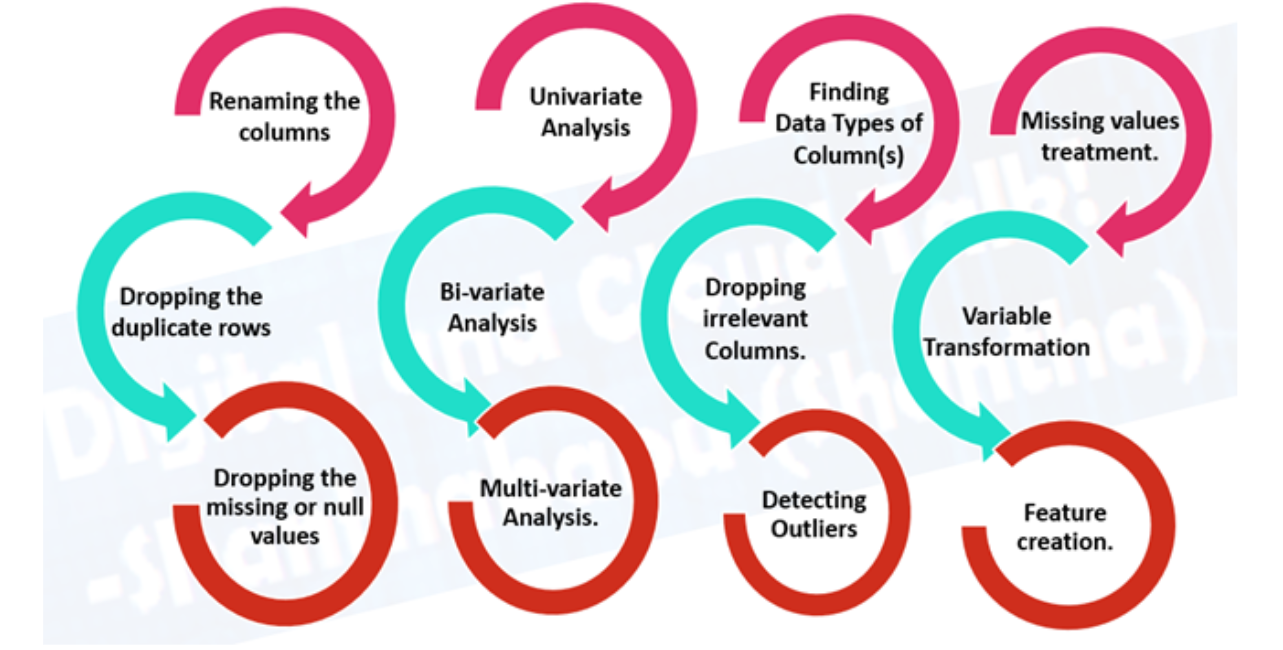 machine learning process