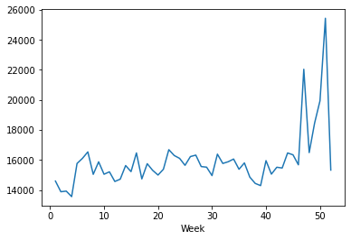 Seaborn Visualization | output | Walmart Sales Analysis