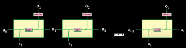 Problems in Recurrent Neural Networks