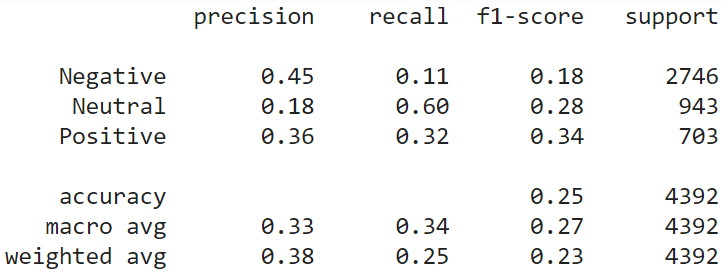 w2v - Tweet Sentiment Classification