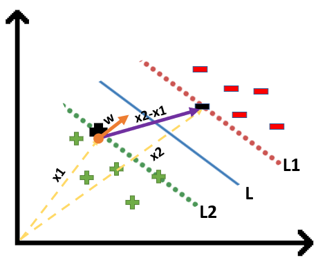 Adding vector w | Support Vector Machine (SVM)