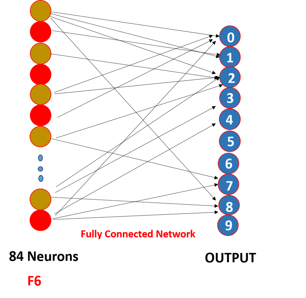 fully connected network