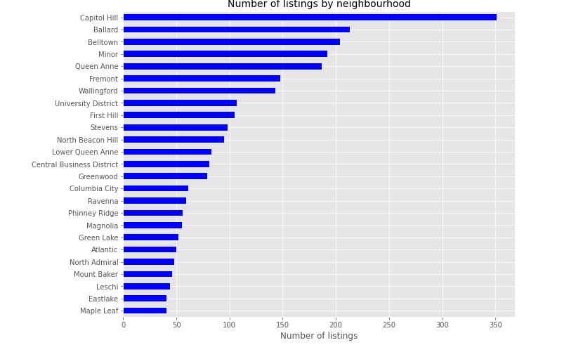 Which neighbourhood has the highest listing | predictive analysis of AirBnb data 