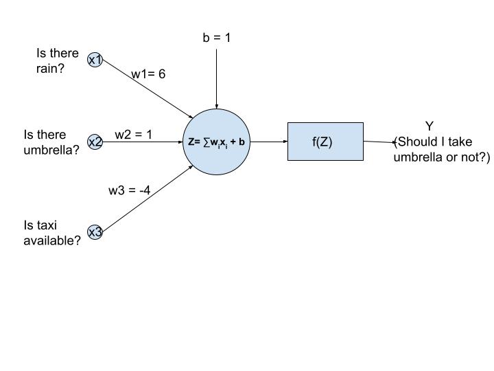 Artificial Neural Network