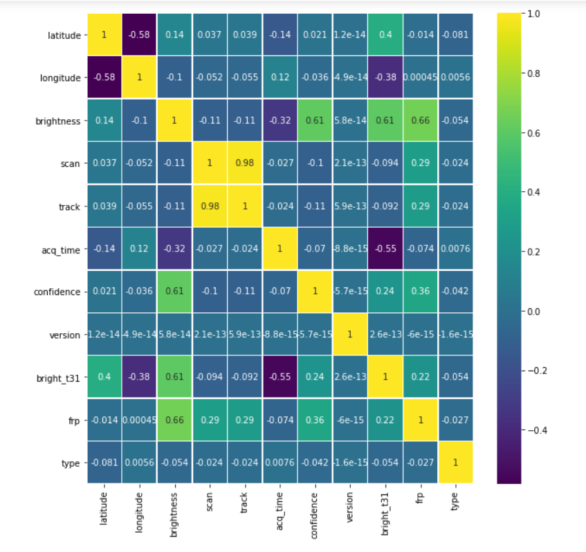 Heatmap for the Dataset