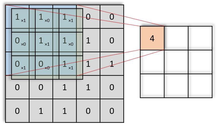 working of filter | Convolution Neural Network