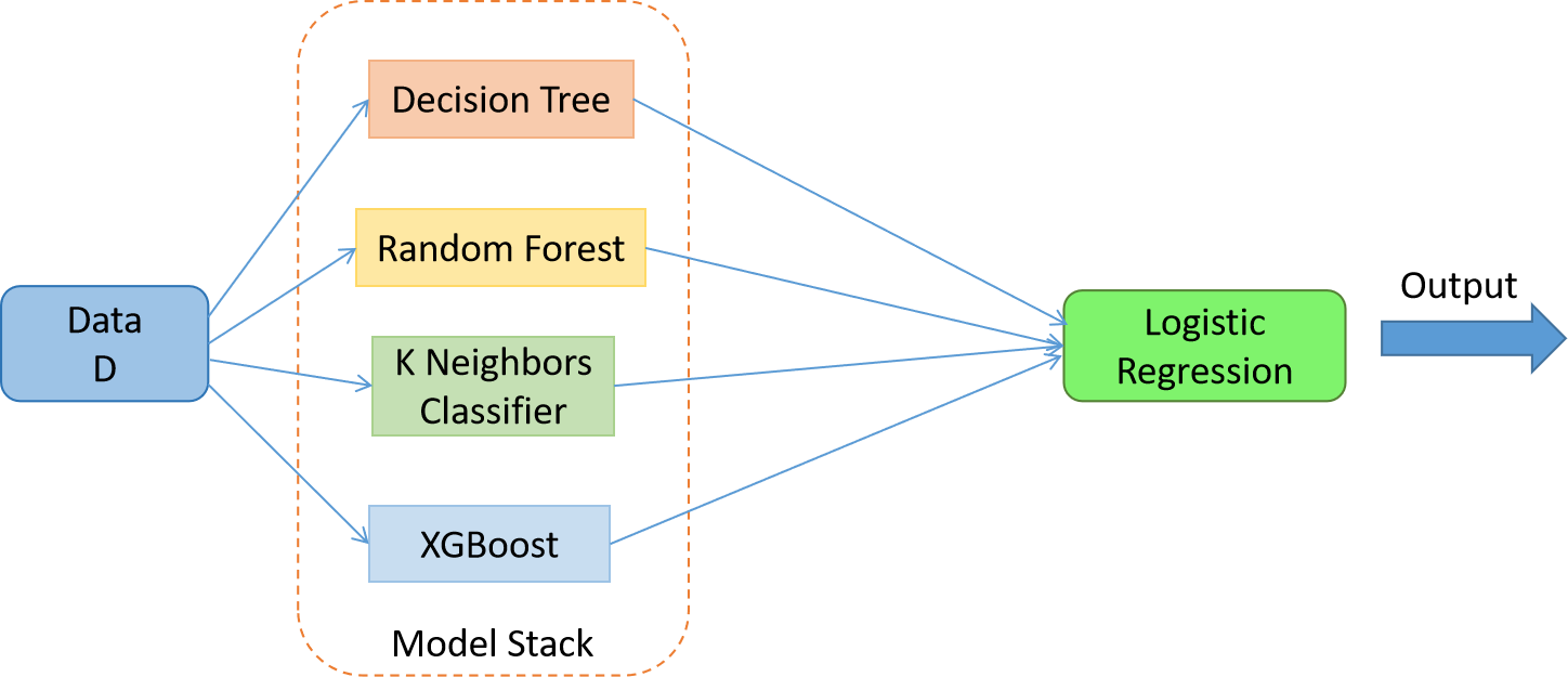 Stacking for Machine Learning 