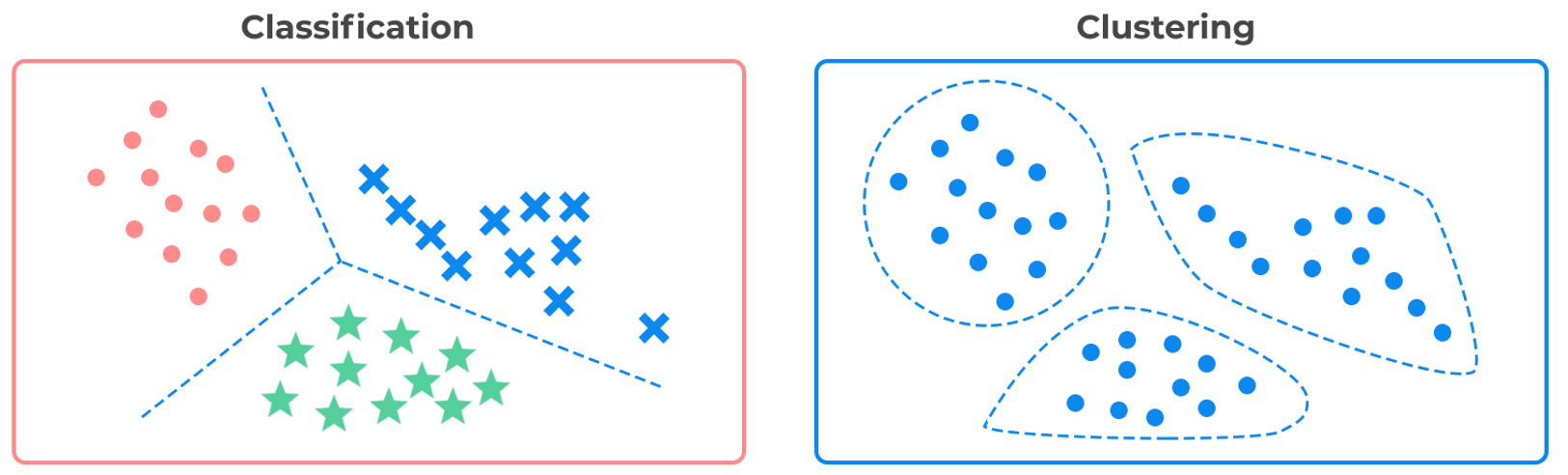 classification and clustering