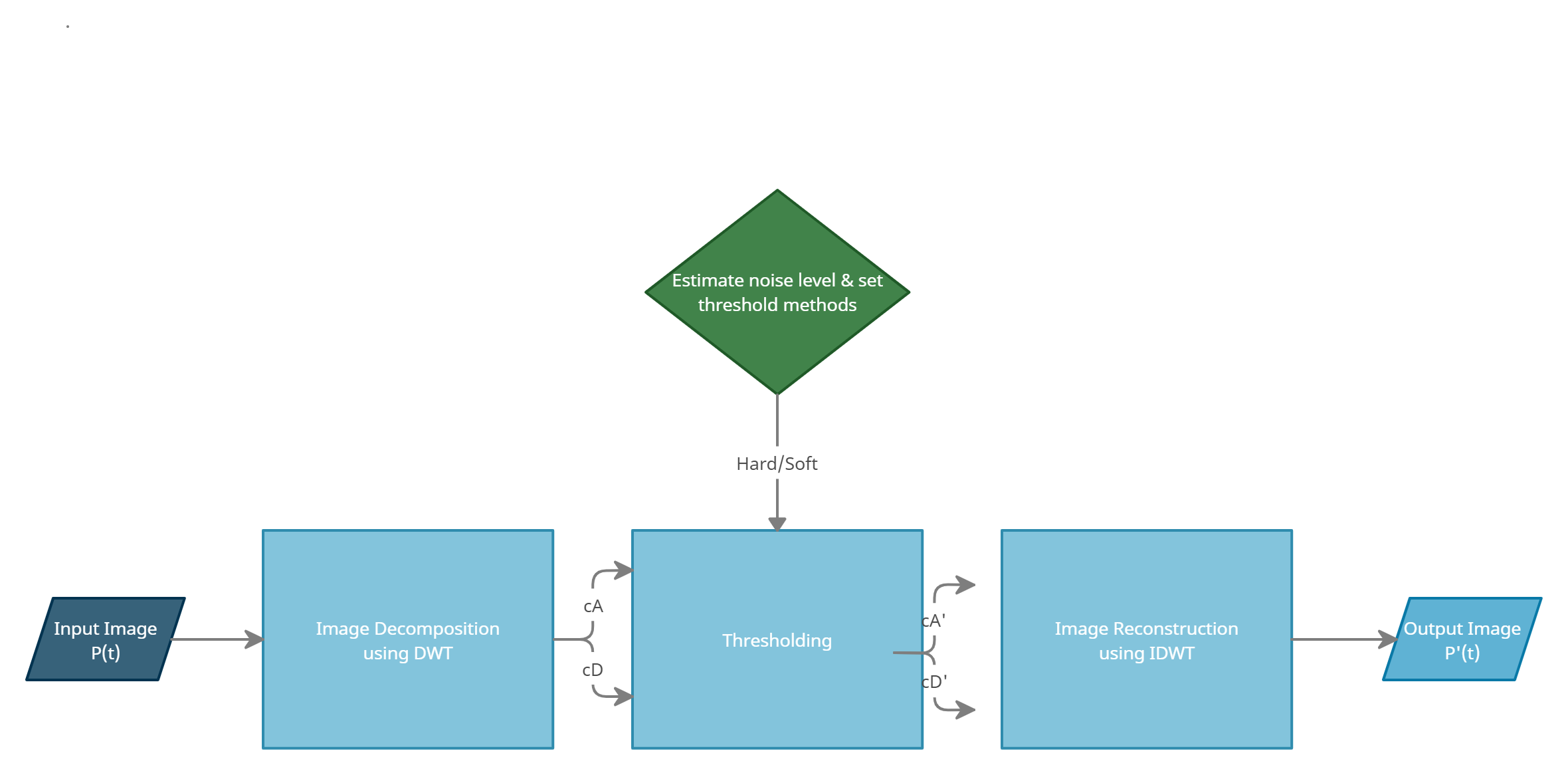 Image denoising using wavelettransform algorithm