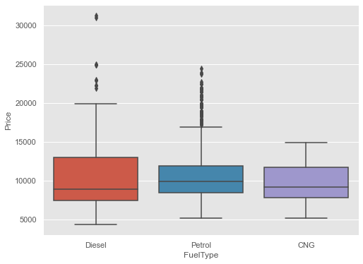 box plot numerical vs categorical 