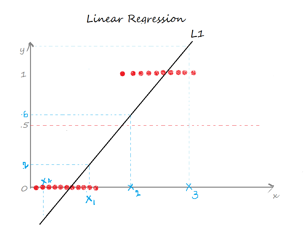 linear regression