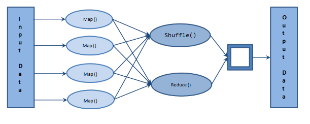 MapReduce