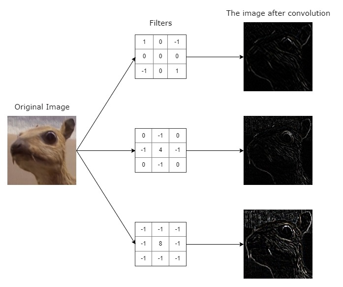  Convolutional Recurrent Neural Networks - Process