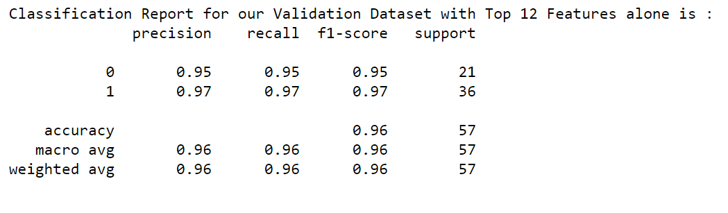 Classification report | ML Model