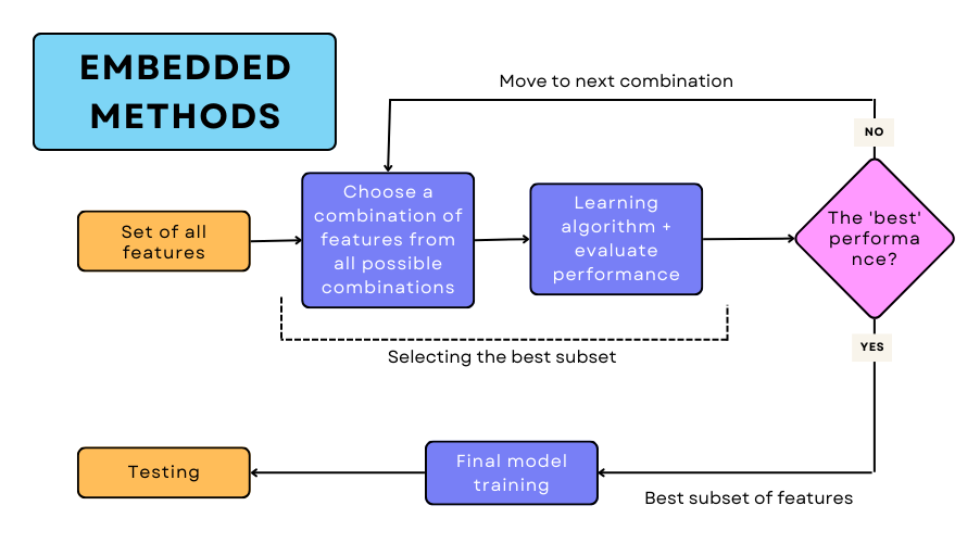 EMBEDDED METHODS