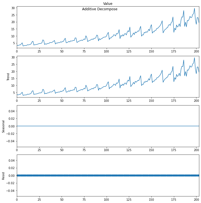 decomposition of data | Time-series Forecasting