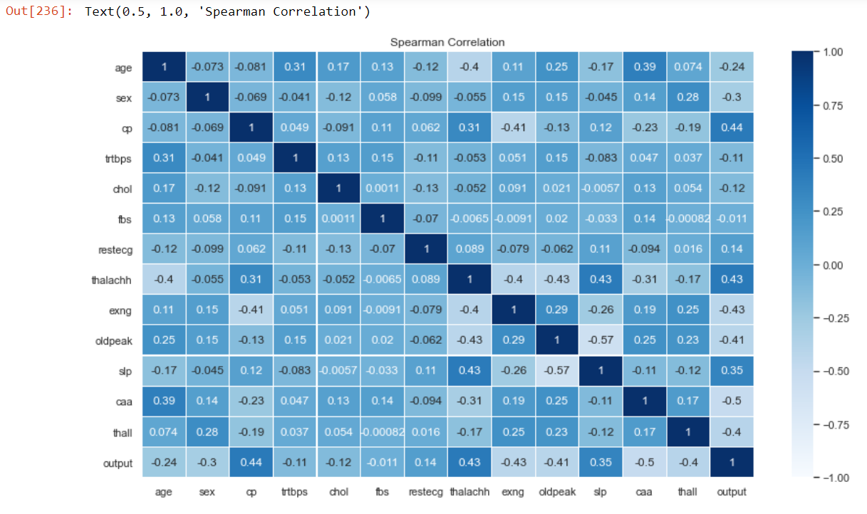 Spearman Correlation 