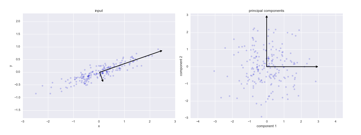 principal component analysis GRAPH