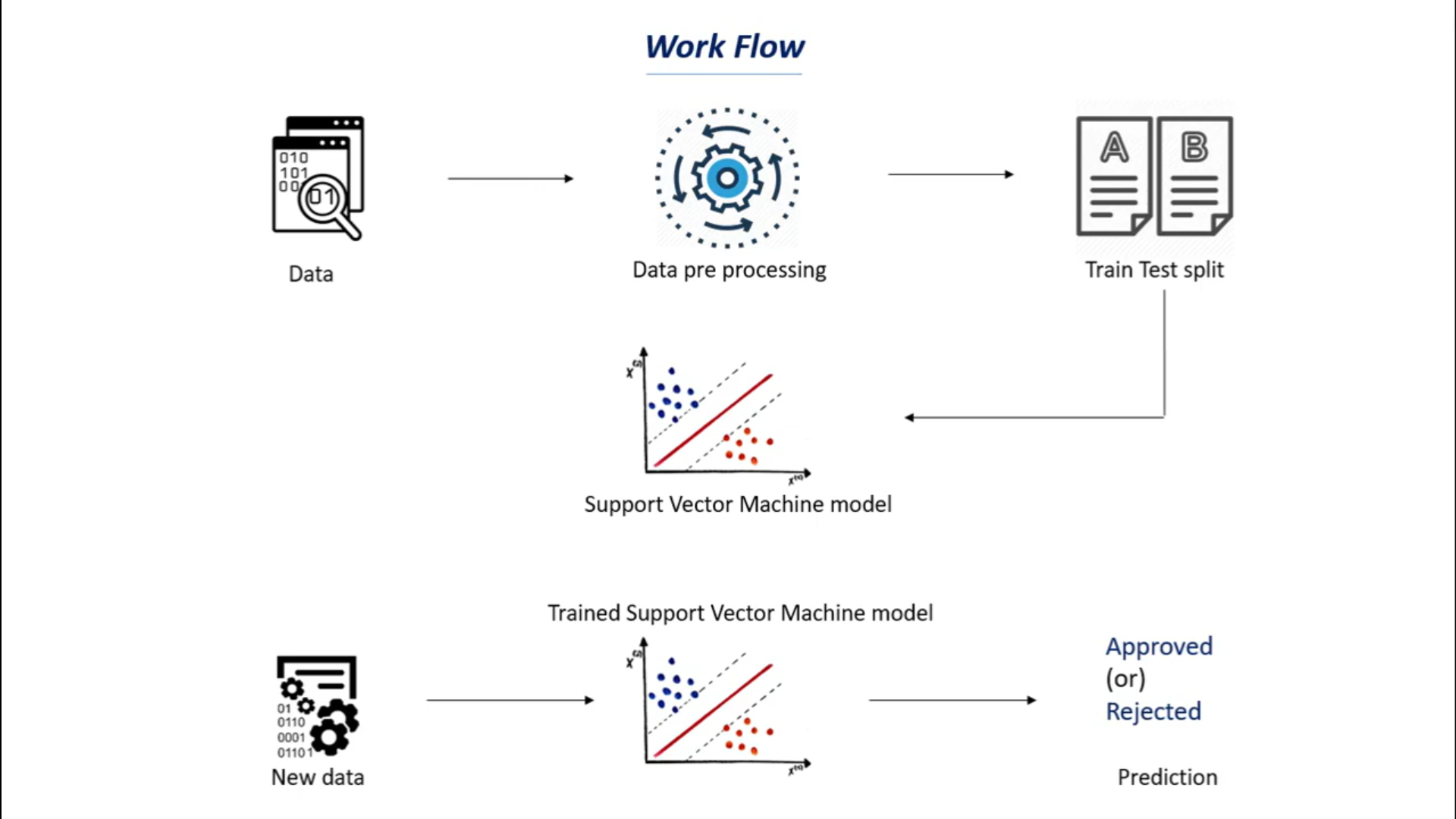 Workflow for the Project