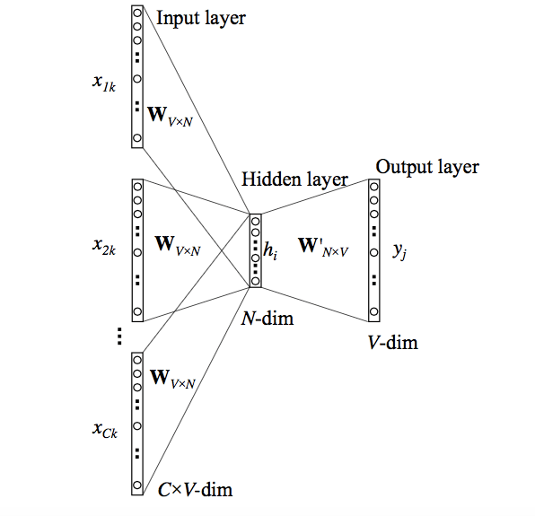 Word2vec | NLP