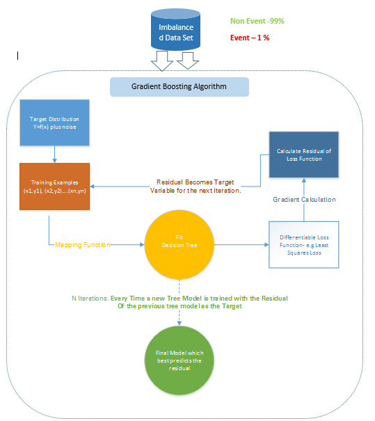 Imbalanced classification technique