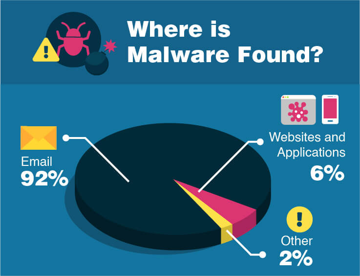 11. Most malware comes via email.