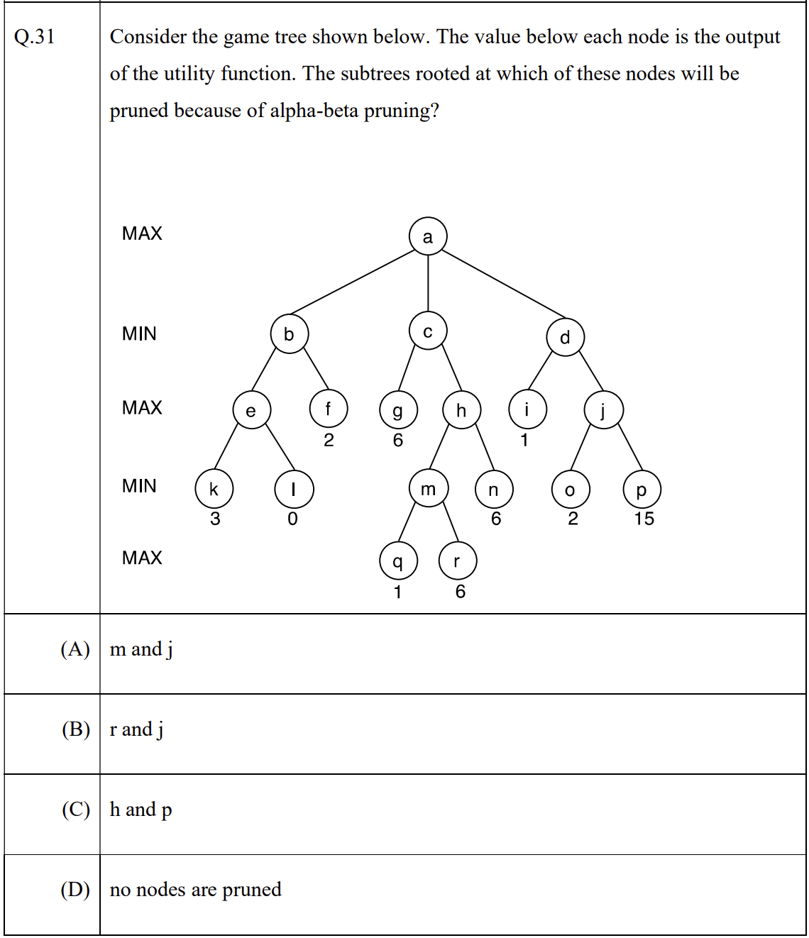 Q31. Gate DSAI sample paper 