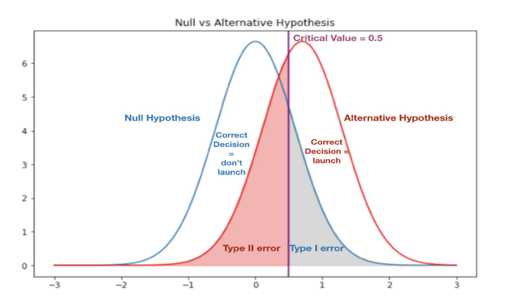 Null VS Alternate Hypothesis | A/B Testing