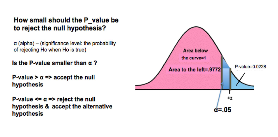 Decision Making | A/B Testing