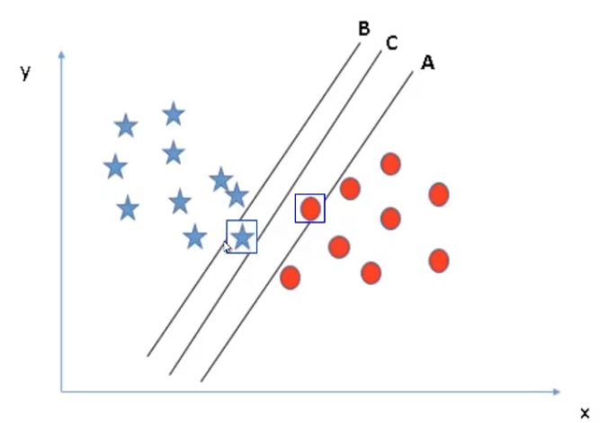 Best Separation SVM