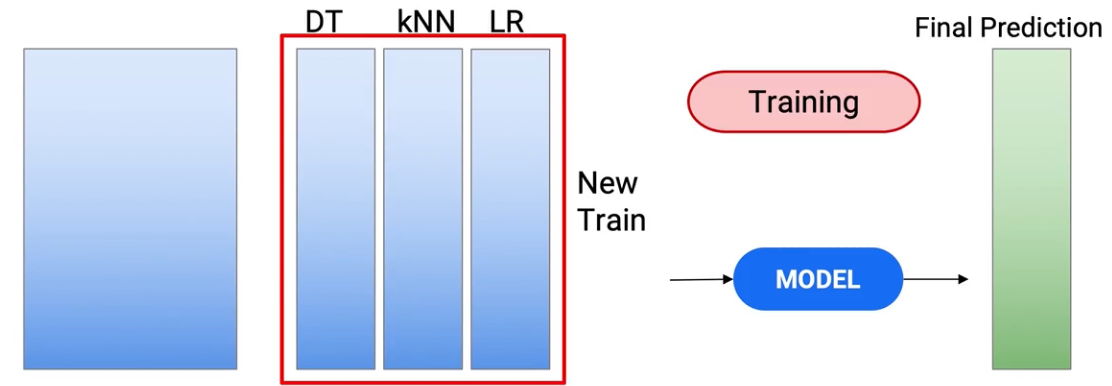 final test predictions stacking variant