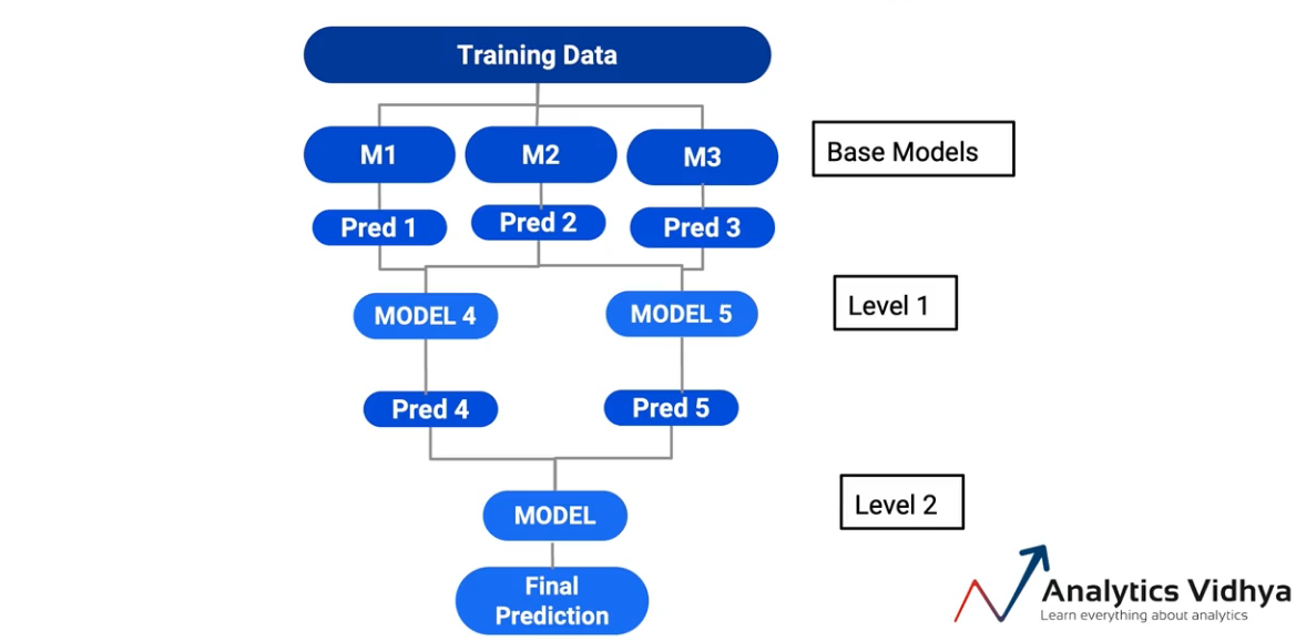 Increase the number of levels for stacking models