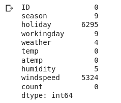 number of missing values in each variable