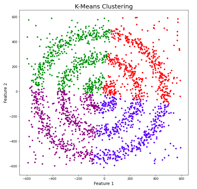 k means clustering