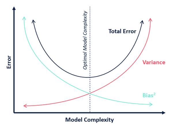 optimal  Model complexity